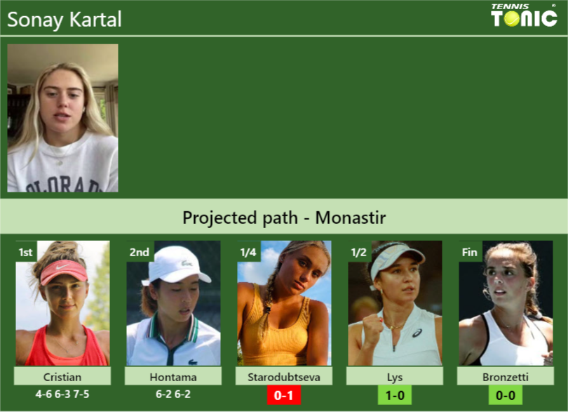 [UPDATED QF]. Prediction, H2H of Sonay Kartal’s draw vs Starodubtseva, Lys, Bronzetti to win the Monastir