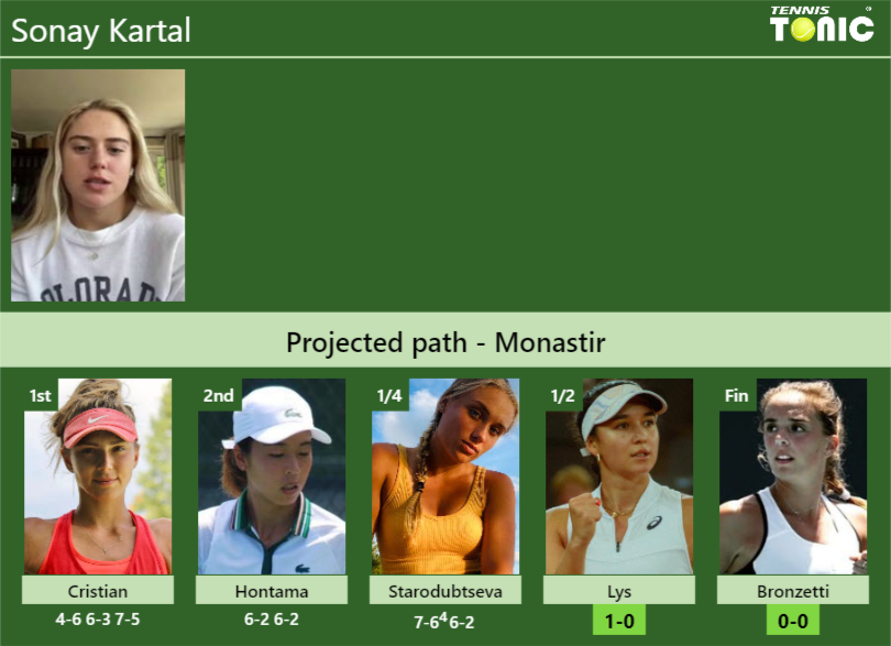 [UPDATED SF]. Prediction, H2H of Sonay Kartal’s draw vs Lys, Bronzetti to win the Monastir