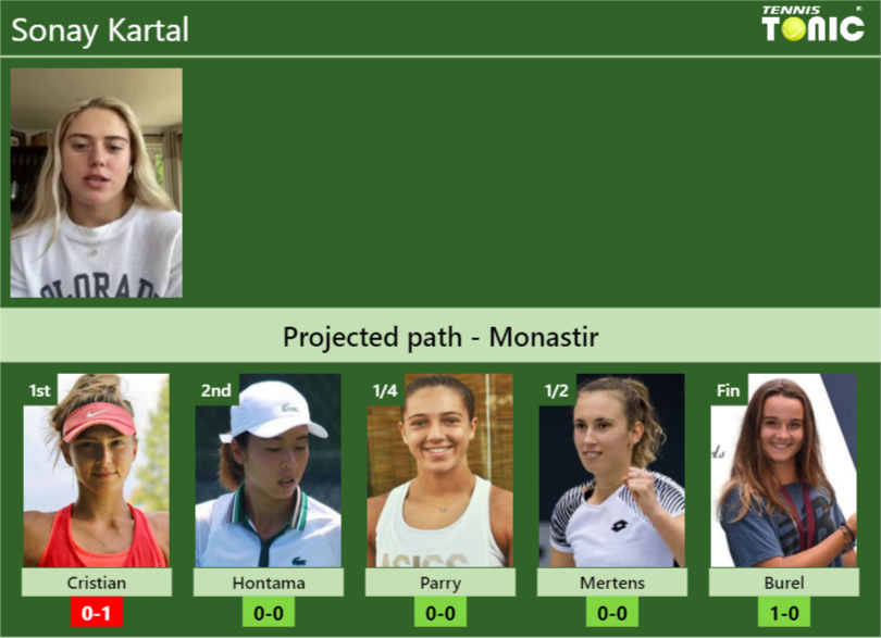 MONASTIR DRAW. Sonay Kartal’s prediction with Cristian next. H2H and rankings