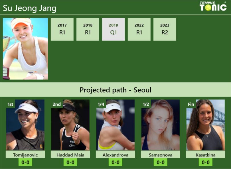 SEOUL DRAW. Su Jeong Jang’s prediction with Tomljanovic next. H2H and rankings