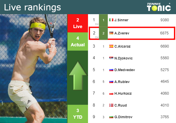 LIVE RANKINGS. Zverev improves his rank right before taking on Nakashima at the U.S. Open