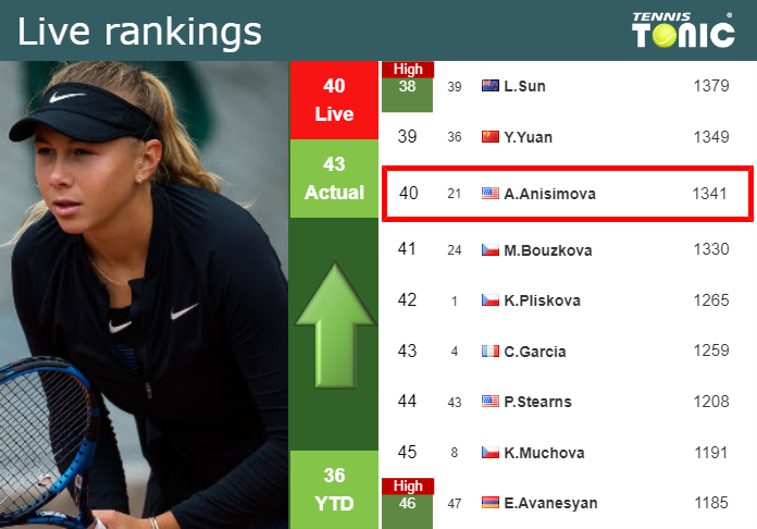 LIVE RANKINGS. Anisimova improves her rank before facing Kasatkina in Beijing