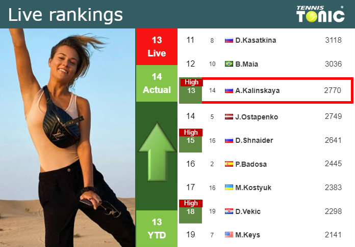 LIVE RANKINGS. Kalinskaya achieves a new career-high ahead of fighting against Stearns in Beijing