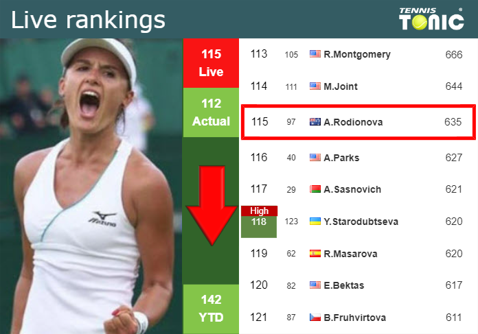 LIVE RANKINGS. Rodionova down just before playing Siniakova in Hua Hin