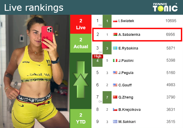 LIVE RANKINGS. Sabalenka’s rankings right before fighting against Mertens at the U.S. Open