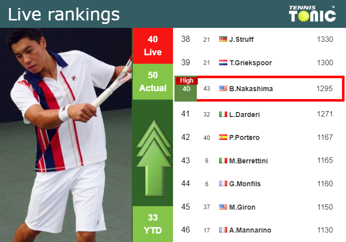 LIVE RANKINGS. Nakashima reaches a new career-high just before facing Zverev at the U.S. Open