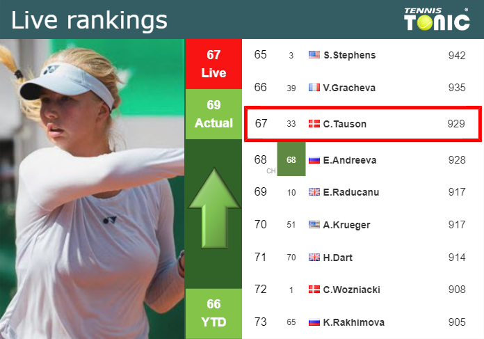 LIVE RANKINGS. Tauson improves her position
 right before playing Volynets in Hua Hin