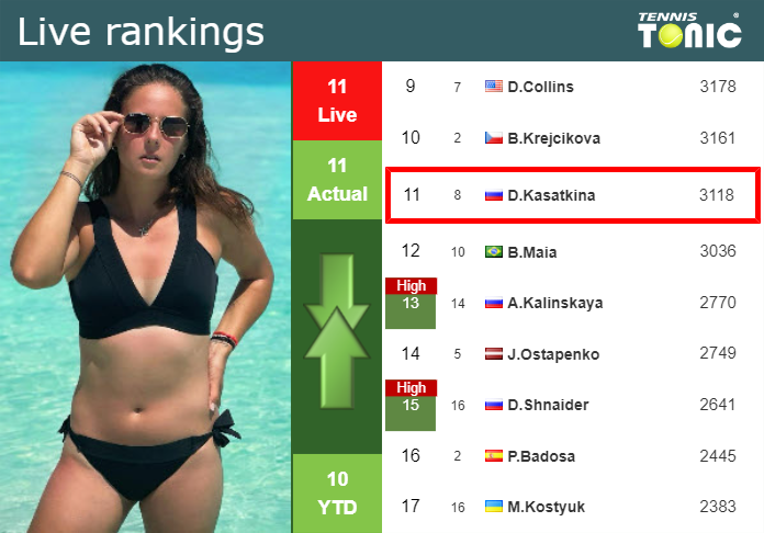 LIVE RANKINGS. Kasatkina’s rankings before playing Anisimova in Beijing