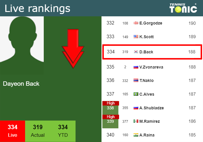 Sunday Live Ranking Dayeon Back