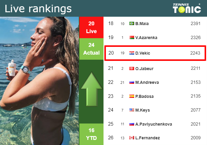 LIVE RANKINGS. Vekic betters her rank prior to taking on Zheng at the U.S. Open