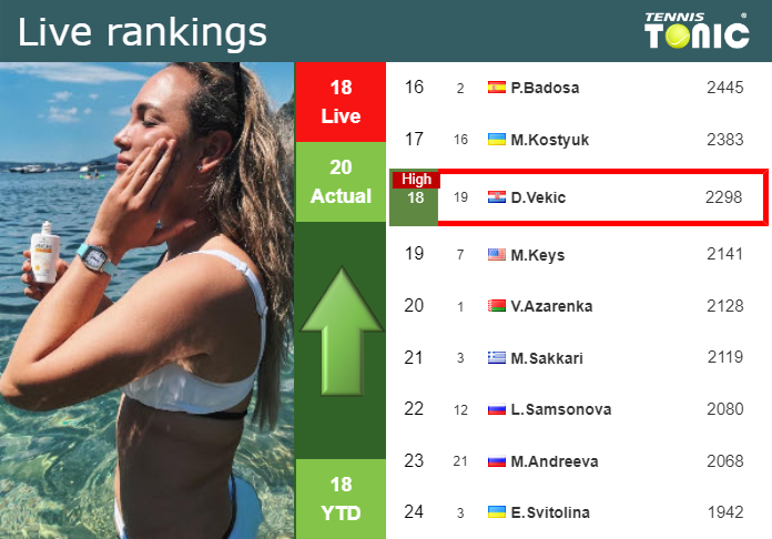 LIVE RANKINGS. Vekic achieves a new career-high prior to facing Andreeva in Beijing