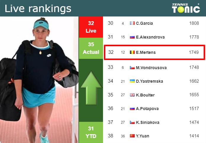 LIVE RANKINGS. Mertens improves her rank just before taking on Sabalenka at the U.S. Open