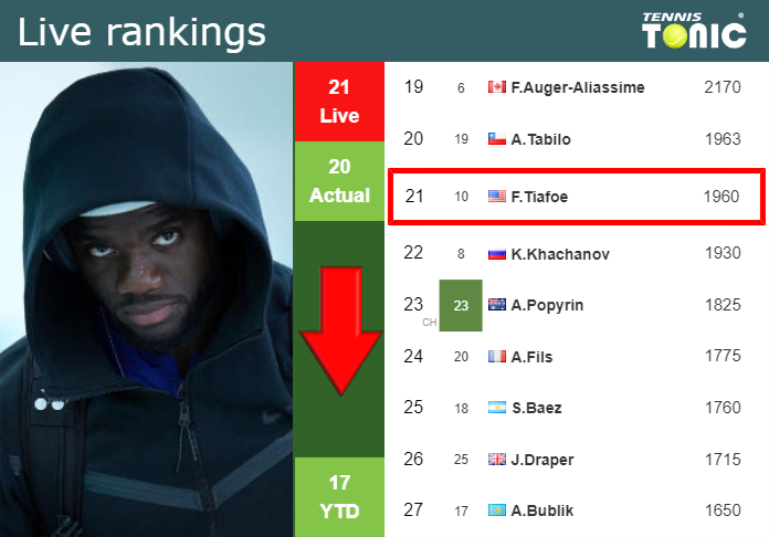 LIVE RANKINGS. Tiafoe down ahead of competing against Popyrin at the U.S. Open