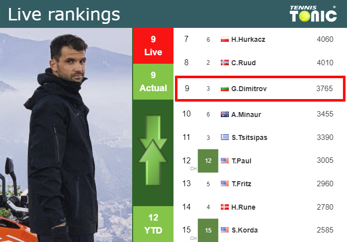 LIVE RANKINGS. Dimitrov’s rankings before competing against Rublev at the U.S. Open