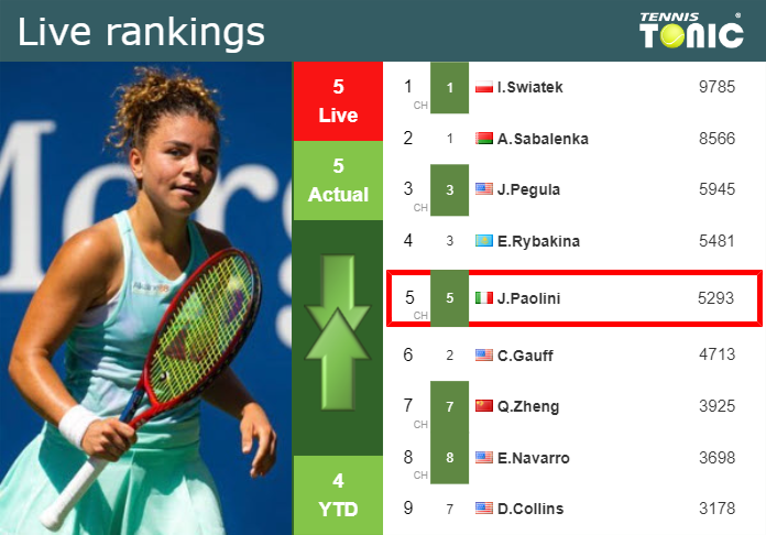 LIVE RANKINGS. Paolini’s rankings ahead of playing Linette in Beijing