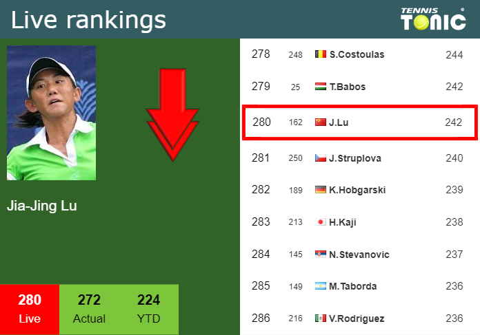 Sunday Live Ranking Jia-Jing Lu