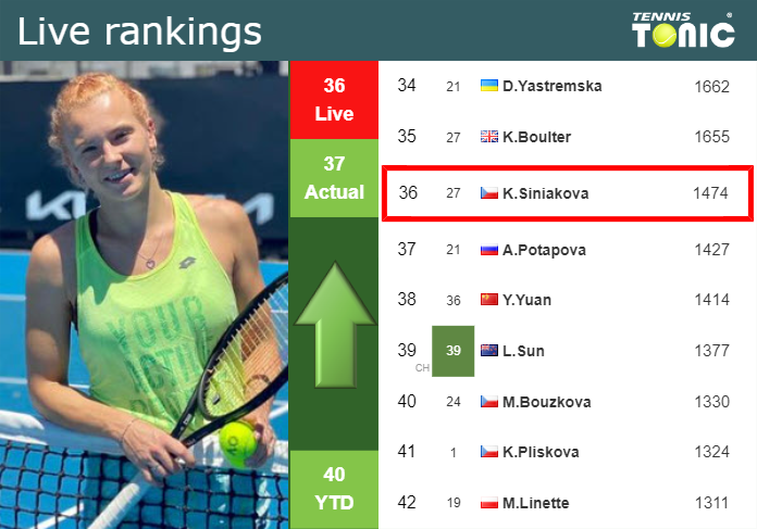 LIVE RANKINGS. Siniakova betters her rank prior to taking on Rodionova in Hua Hin