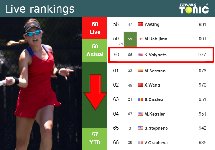 LIVE RANKINGS. Volynets goes down right before facing Tauson in Hua Hin