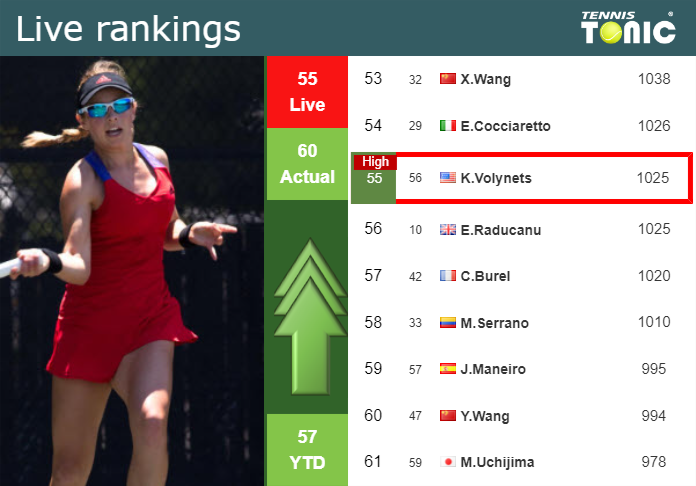 LIVE RANKINGS. Volynets achieves a new career-high ahead of competing against Osaka in Beijing