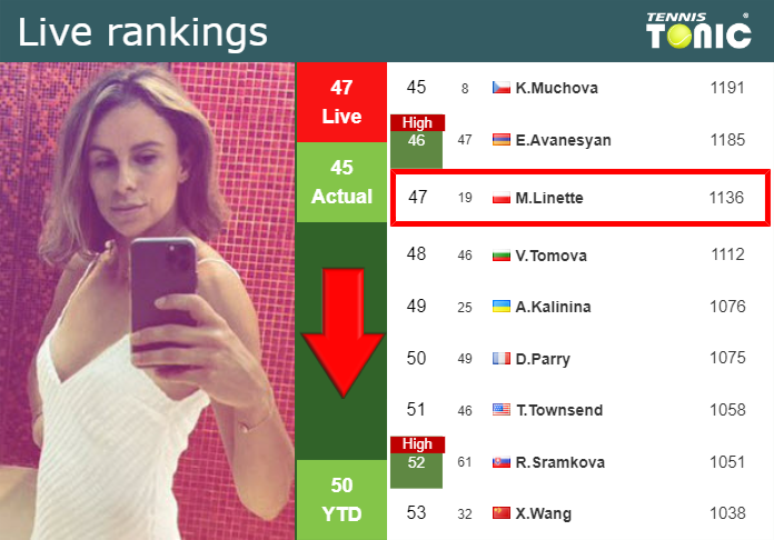 LIVE RANKINGS. Linette falls before playing Paolini in Beijing