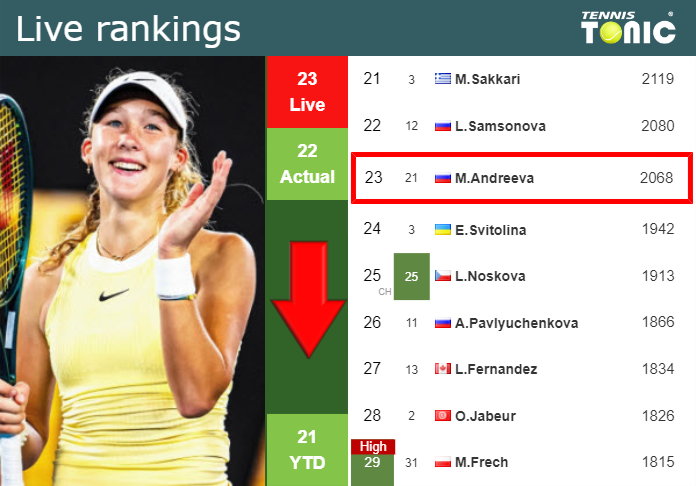 LIVE RANKINGS. Andreeva goes down ahead of fighting against Vekic in Beijing