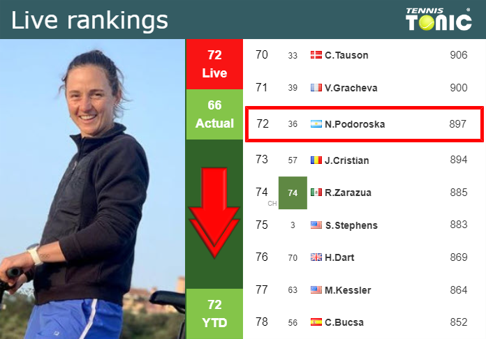 LIVE RANKINGS. Podoroska down ahead of squaring off with Zheng in Beijing