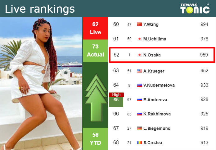 LIVE RANKINGS. Osaka improves her position
 ahead of playing Volynets in Beijing