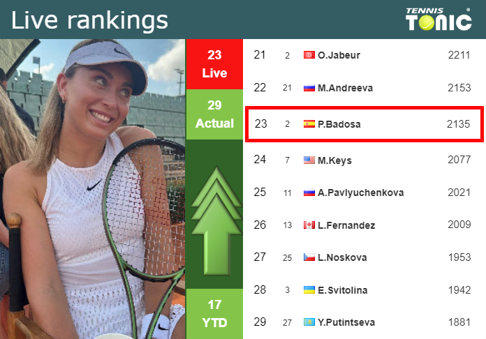 LIVE RANKINGS. Badosa improves her rank ahead of taking on Wang at the U.S. Open