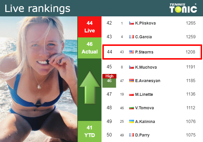 LIVE RANKINGS. Stearns improves her position
 ahead of taking on Kalinskaya in Beijing