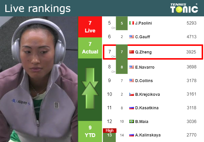 LIVE RANKINGS. Zheng’s rankings just before taking on Podoroska in Beijing