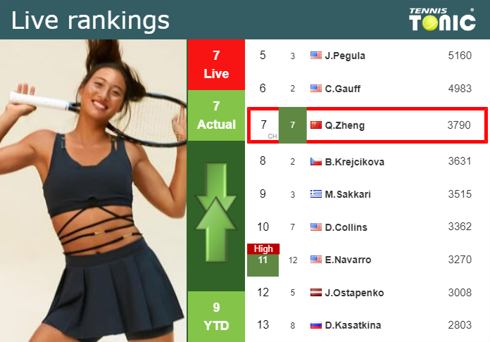 LIVE RANKINGS. Zheng’s rankings ahead of fighting against Vekic at the U.S. Open