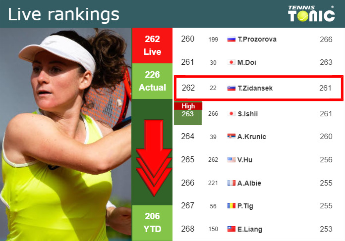 LIVE RANKINGS. Zidansek down ahead of fighting against Barkova in Hua Hin