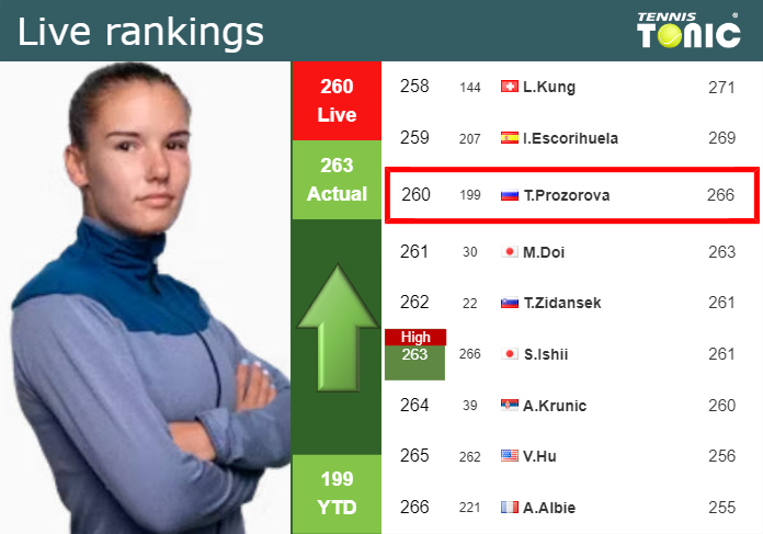 LIVE RANKINGS. Barkova improves her ranking ahead of taking on Zidansek in Hua Hin