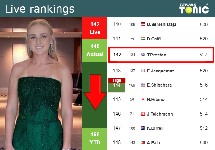 LIVE RANKINGS. Preston down ahead of facing Gracheva in Hua Hin