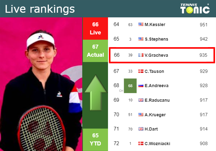 LIVE RANKINGS. Gracheva improves her rank right before taking on Preston in Hua Hin