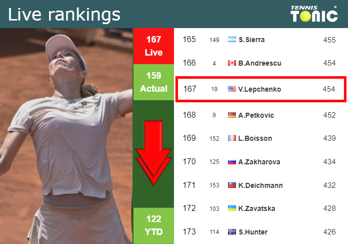 Sunday Live Ranking Varvara Lepchenko Dume4zkz Sunday Live Ranking Varvara Lepchenko