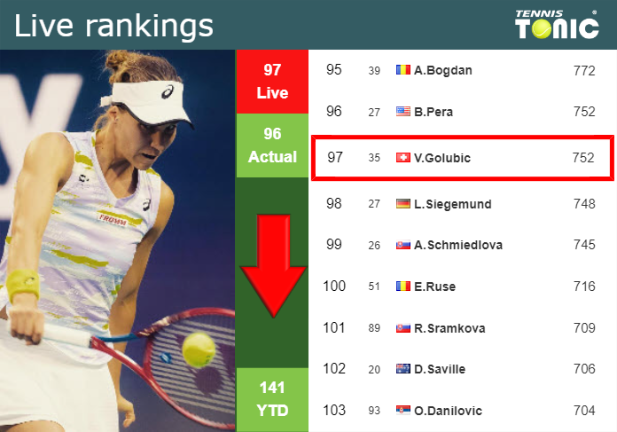 LIVE RANKINGS. Golubic goes down prior to squaring off with Wang in Hua Hin