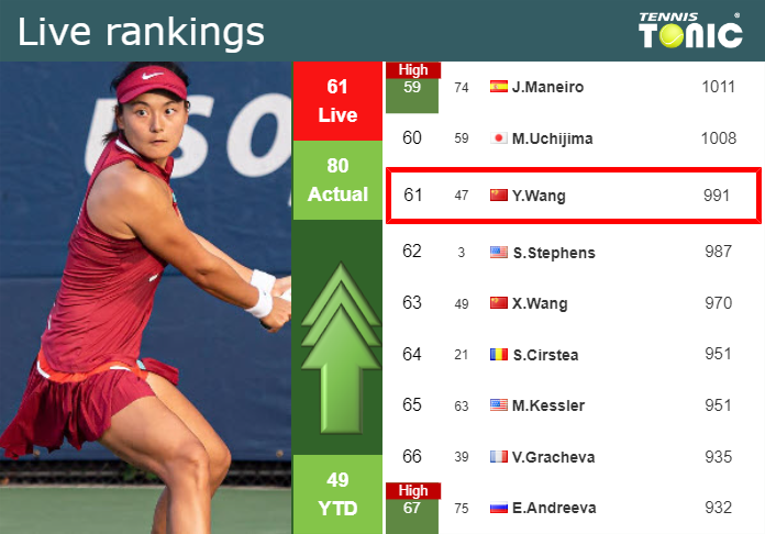 LIVE RANKINGS. Wang improves her rank just before squaring off with Badosa at the U.S. Open