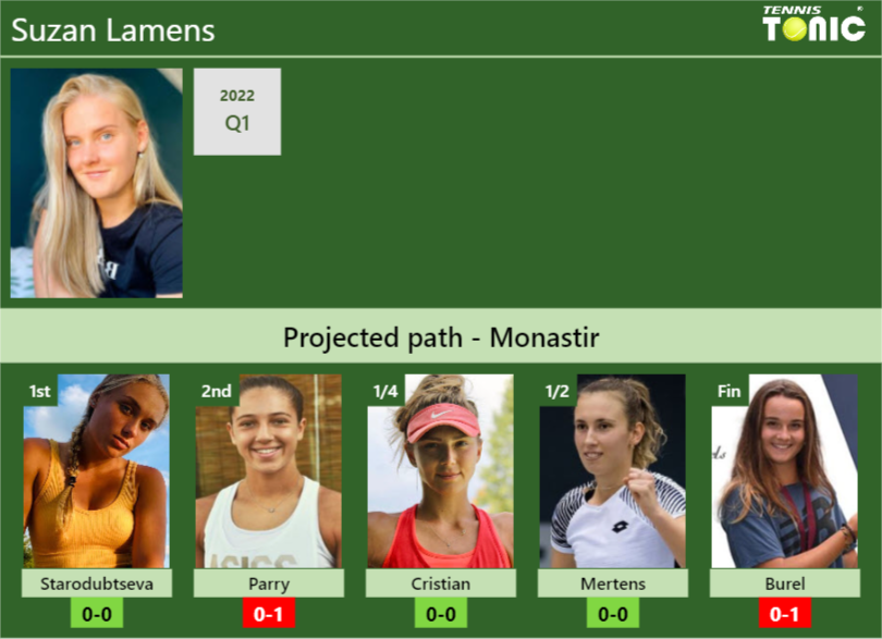 MONASTIR DRAW. Suzan Lamens’s prediction with Starodubtsewa next. H2H and rankings