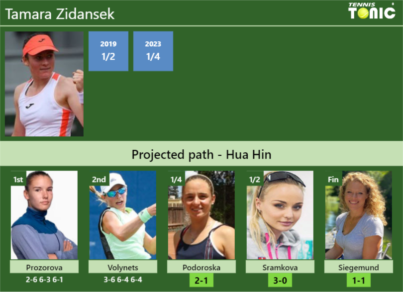 [UPDATED QF]. Prediction, H2H of Tamara Zidansek’s draw vs Podoroska, Sramkova, Siegemund to win the Hua Hin