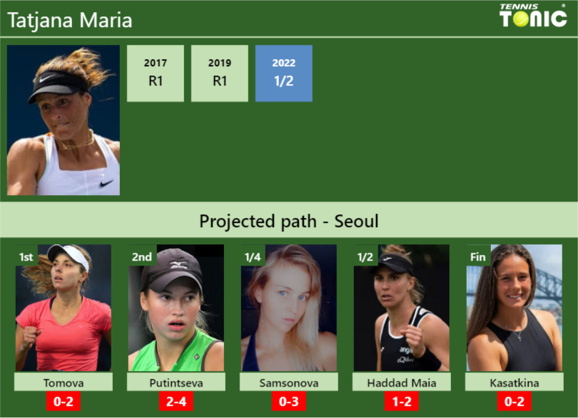 SEOUL DRAW. Tatjana Maria’s prediction with Tomova next. H2H and rankings