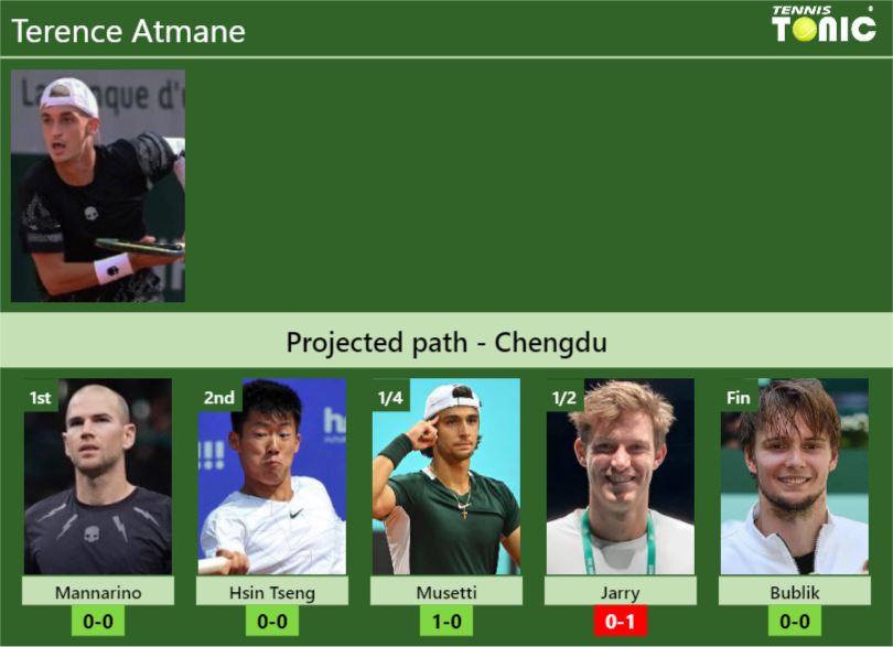 CHENGDU DRAW. Terence Atmane’s prediction with Mannarino next. H2H and rankings