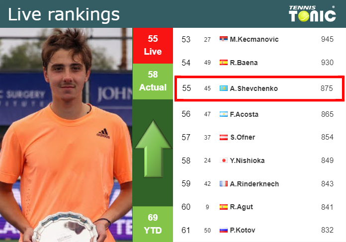 LIVE RANKINGS. Shevchenko betters his rank right before competing against Kukushkin in Hangzhou