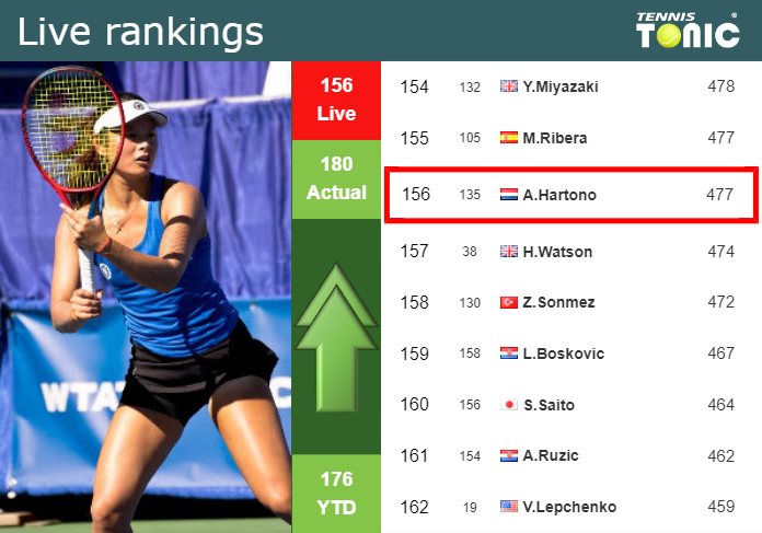 LIVE RANKINGS. Hartono improves her ranking before squaring off with Hontama in Hua Hin