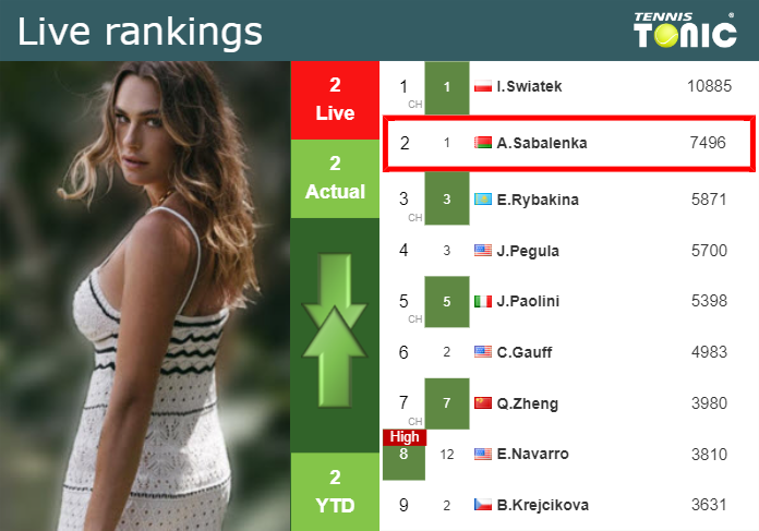 LIVE RANKINGS. Sabalenka’s rankings before facing Navarro at the U.S. Open