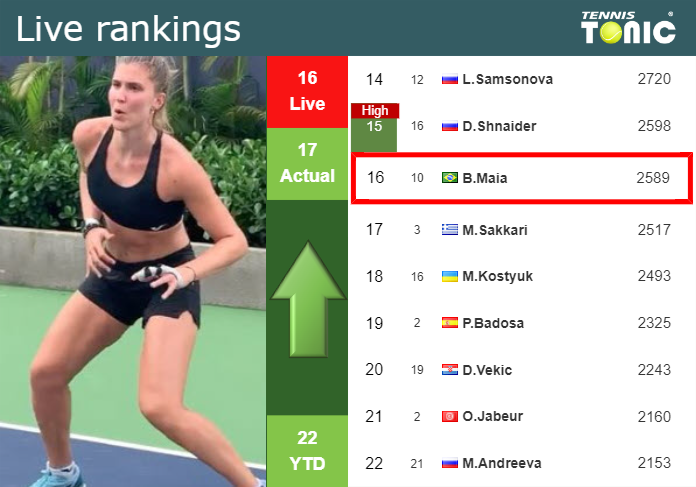 LIVE RANKINGS. Haddad Maia betters her rank before fighting against Kudermetova in Seoul