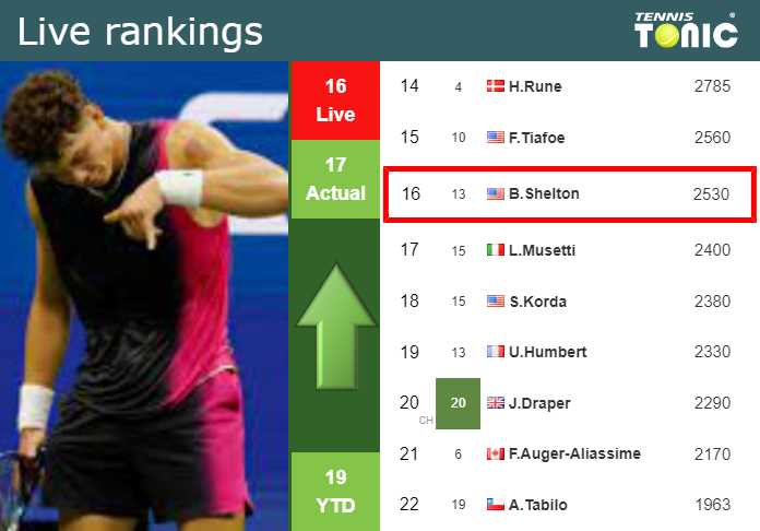 LIVE RANKINGS. Shelton improves his position
 just before playing Navone in Tokyo