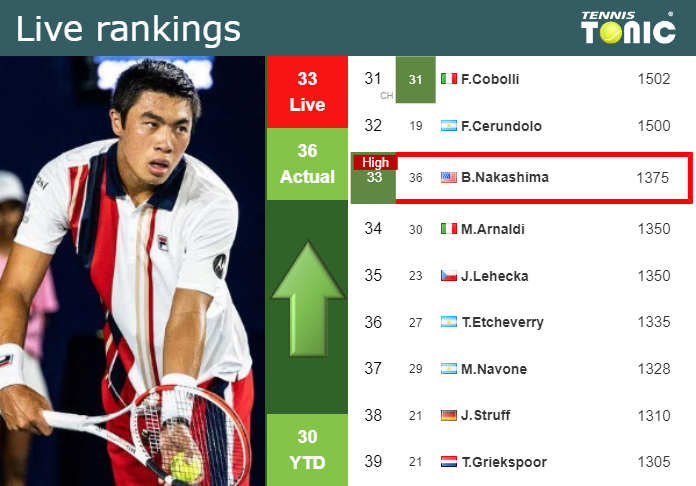 LIVE RANKINGS. Nakashima achieves a new career-high prior to playing Humbert in Tokyo