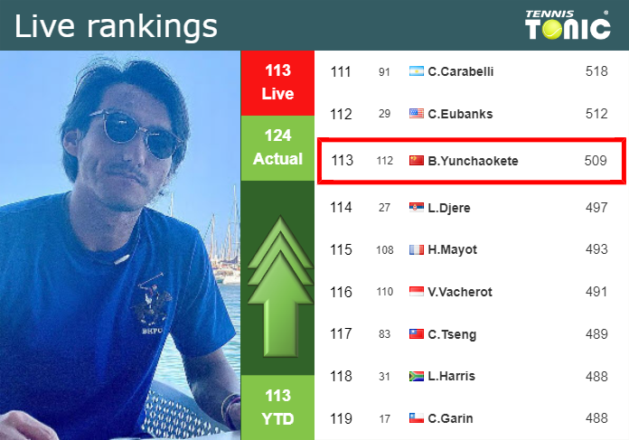 LIVE RANKINGS. Yunchaokete improves his position
 before facing Khachanov in Hangzhou