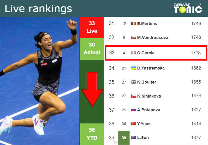 LIVE RANKINGS. Garcia loses positions ahead of taking on Shibahara in Guadalajara